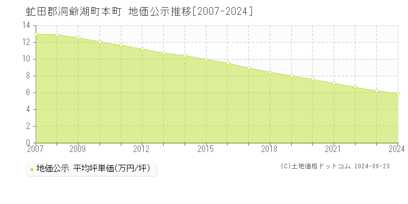 本町(虻田郡洞爺湖町)の地価公示推移グラフ(坪単価)[2007-2024年]