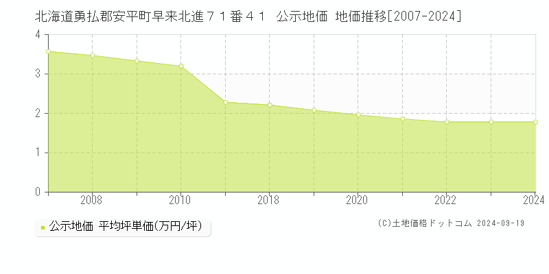 北海道勇払郡安平町早来北進７１番４１ 公示地価 地価推移[2007-2024]