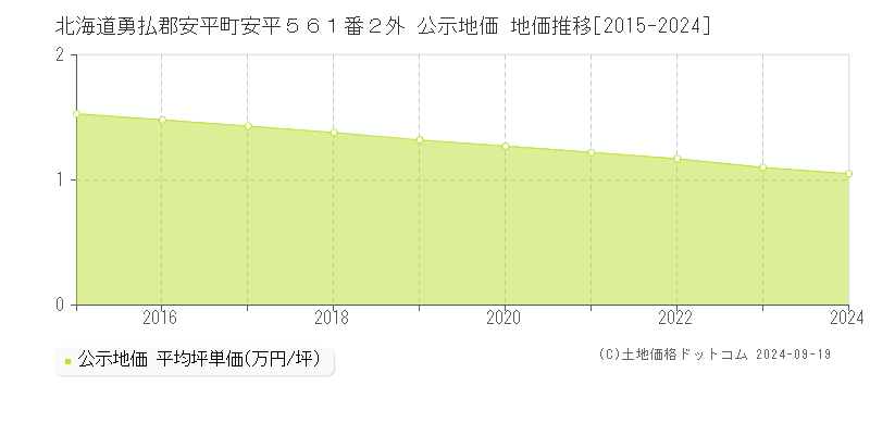 北海道勇払郡安平町安平５６１番２外 公示地価 地価推移[2015-2024]