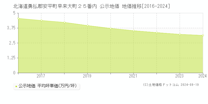 北海道勇払郡安平町早来大町２５番内 公示地価 地価推移[2016-2024]