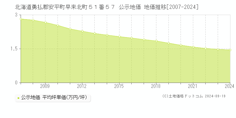 北海道勇払郡安平町早来北町５１番５７ 公示地価 地価推移[2007-2024]