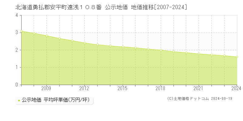 北海道勇払郡安平町遠浅１０８番 公示地価 地価推移[2007-2024]