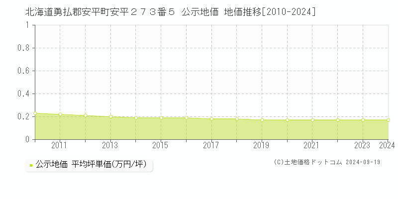 北海道勇払郡安平町安平２７３番５ 公示地価 地価推移[2010-2024]