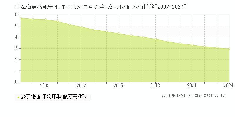 北海道勇払郡安平町早来大町４０番 公示地価 地価推移[2007-2024]