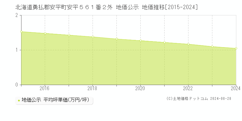 北海道勇払郡安平町安平５６１番２外 地価公示 地価推移[2015-2023]