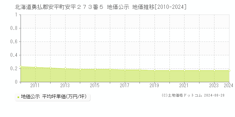 北海道勇払郡安平町安平２７３番５ 地価公示 地価推移[2010-2023]