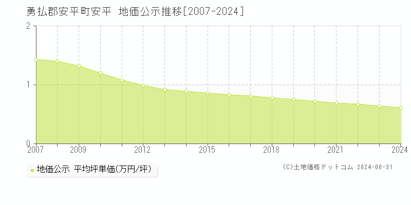 安平(勇払郡安平町)の公示地価推移グラフ(坪単価)[2007-2024年]