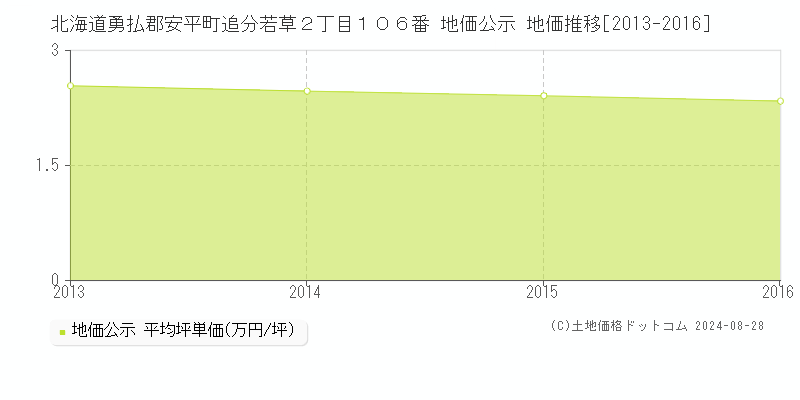 北海道勇払郡安平町追分若草２丁目１０６番 地価公示 地価推移[2013-2016]