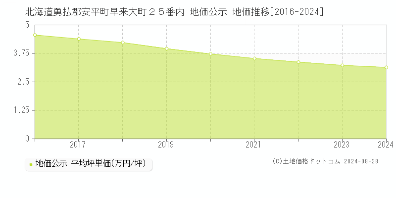 北海道勇払郡安平町早来大町２５番内 地価公示 地価推移[2016-2023]