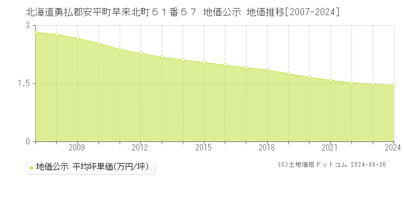 北海道勇払郡安平町早来北町５１番５７ 公示地価 地価推移[2007-2024]