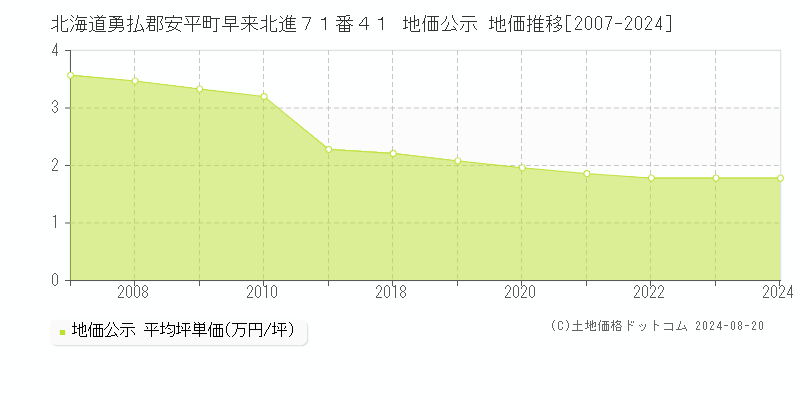 北海道勇払郡安平町早来北進７１番４１ 地価公示 地価推移[2007-2023]