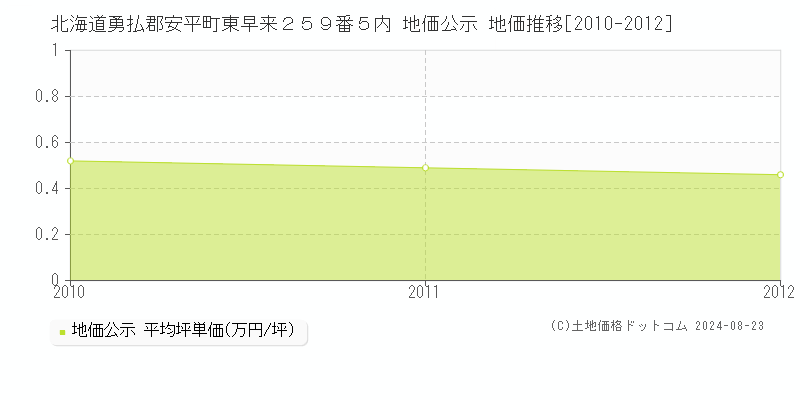 北海道勇払郡安平町東早来２５９番５内 公示地価 地価推移[2010-2012]