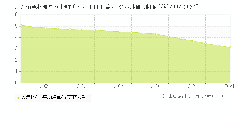 北海道勇払郡むかわ町美幸３丁目１番２ 公示地価 地価推移[2007-2024]