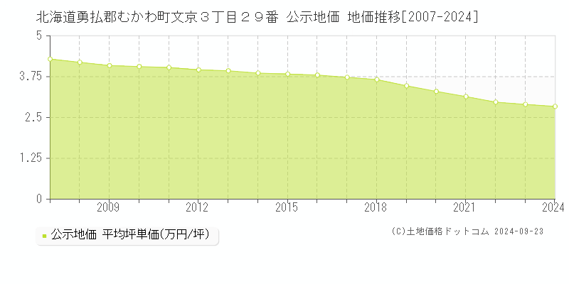 北海道勇払郡むかわ町文京３丁目２９番 公示地価 地価推移[2007-2024]