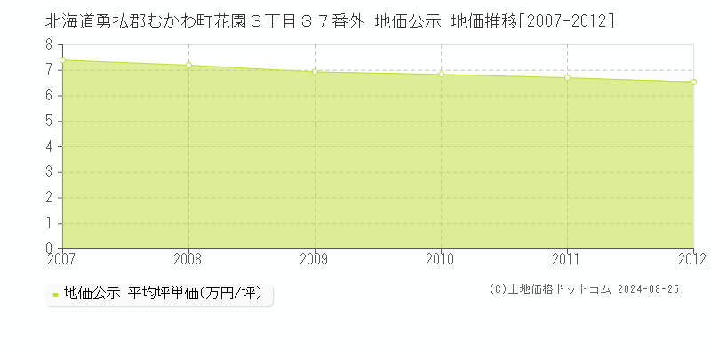 北海道勇払郡むかわ町花園３丁目３７番外 公示地価 地価推移[2007-2012]