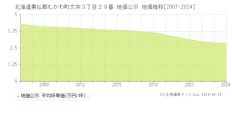 北海道勇払郡むかわ町文京３丁目２９番 地価公示 地価推移[2007-2023]