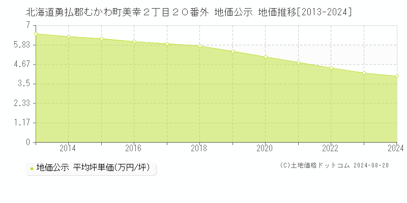 北海道勇払郡むかわ町美幸２丁目２０番外 地価公示 地価推移[2013-2023]