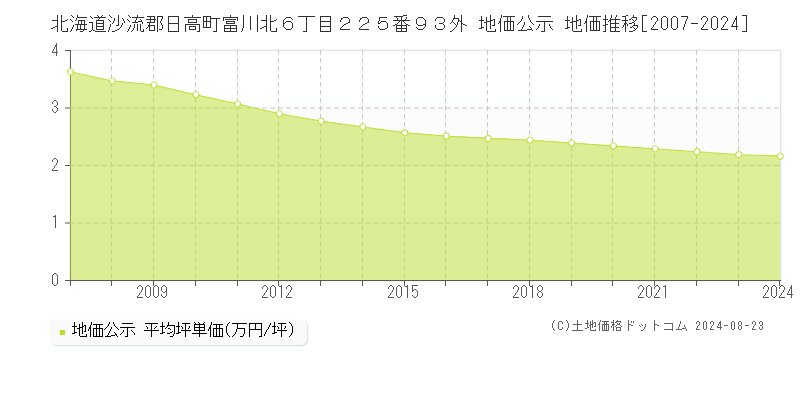 北海道沙流郡日高町富川北６丁目２２５番９３外 地価公示 地価推移[2007-2023]