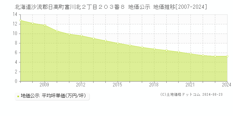 北海道沙流郡日高町富川北２丁目２０３番８ 公示地価 地価推移[2007-2024]