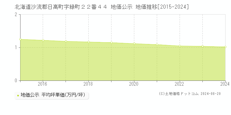 北海道沙流郡日高町字緑町２２番４４ 地価公示 地価推移[2015-2024]