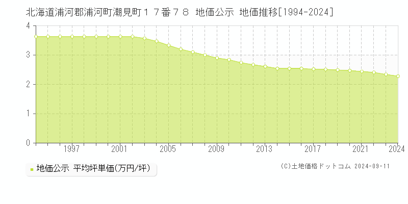 北海道浦河郡浦河町潮見町１７番７８ 公示地価 地価推移[1994-2024]