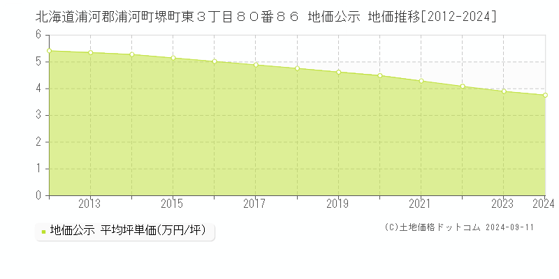 北海道浦河郡浦河町堺町東３丁目８０番８６ 公示地価 地価推移[2012-2024]