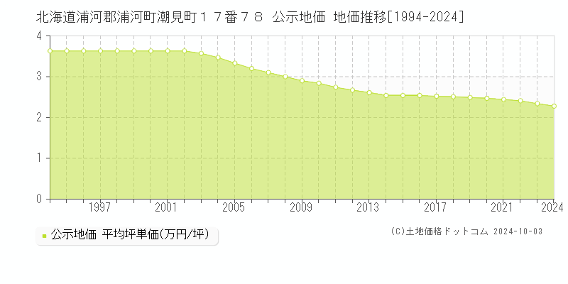 北海道浦河郡浦河町潮見町１７番７８ 公示地価 地価推移[1994-2024]