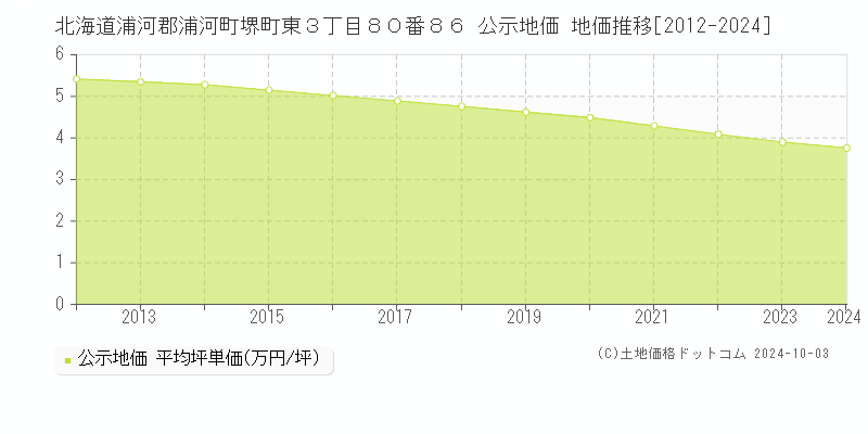 北海道浦河郡浦河町堺町東３丁目８０番８６ 公示地価 地価推移[2012-2024]