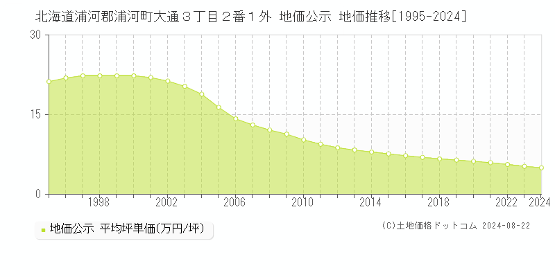 北海道浦河郡浦河町大通３丁目２番１外 地価公示 地価推移[1995-2023]