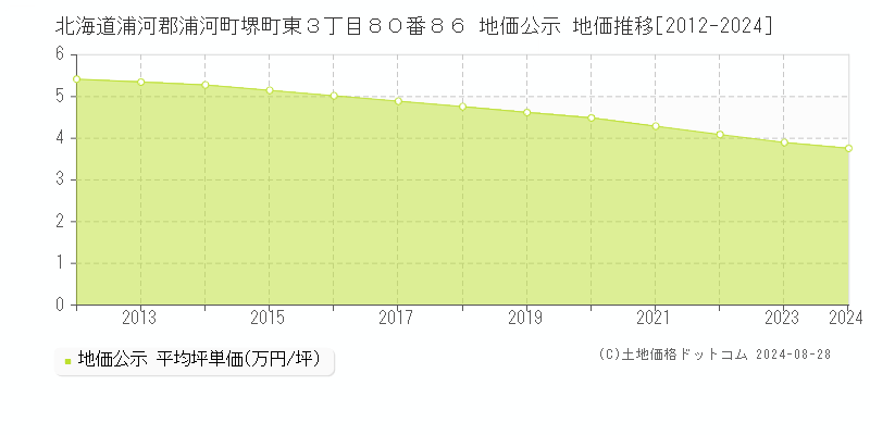 北海道浦河郡浦河町堺町東３丁目８０番８６ 地価公示 地価推移[2012-2023]