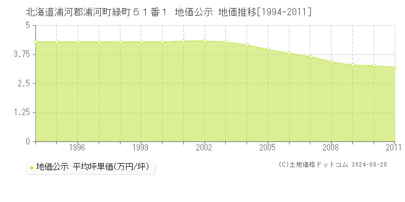 北海道浦河郡浦河町緑町５１番１ 公示地価 地価推移[1994-2011]