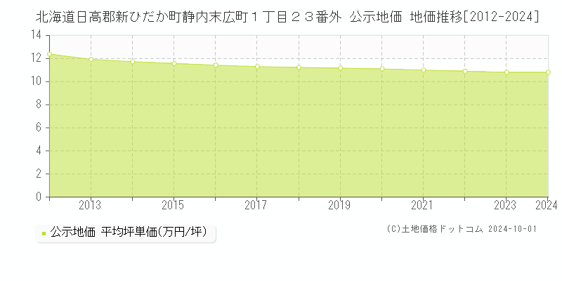 北海道日高郡新ひだか町静内末広町１丁目２３番外 公示地価 地価推移[2012-2024]