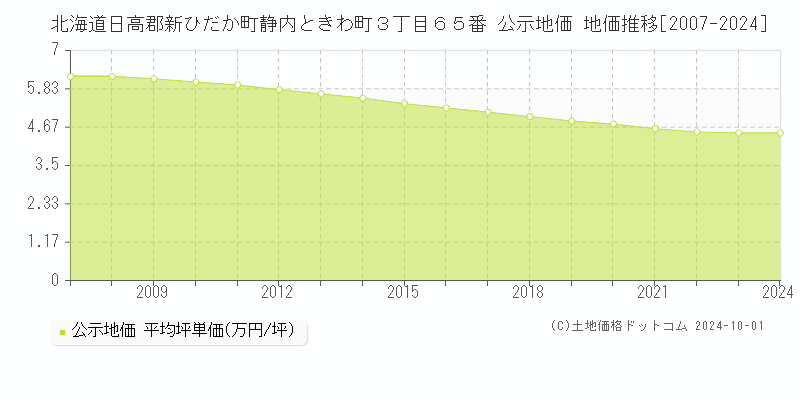 北海道日高郡新ひだか町静内ときわ町３丁目６５番 公示地価 地価推移[2007-2024]