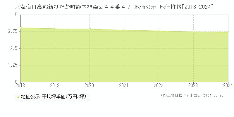 北海道日高郡新ひだか町静内神森２４４番４７ 公示地価 地価推移[2018-2024]