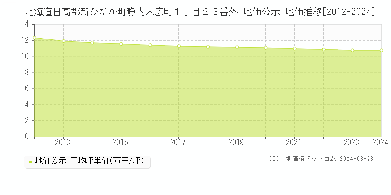 北海道日高郡新ひだか町静内末広町１丁目２３番外 公示地価 地価推移[2012-2024]