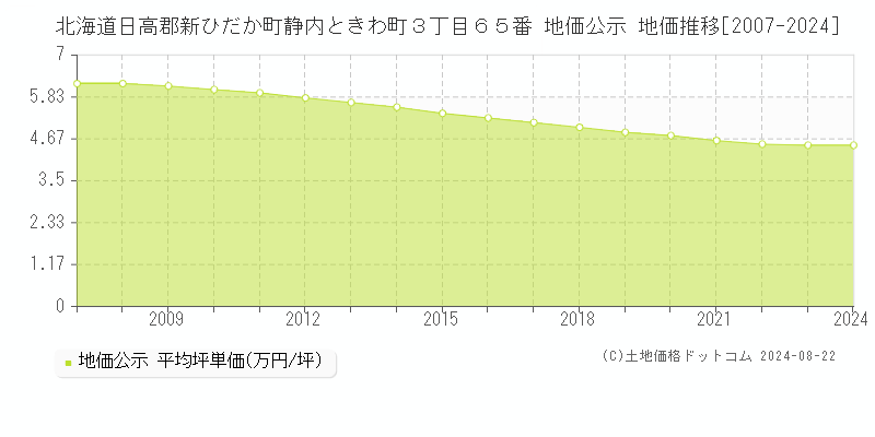 北海道日高郡新ひだか町静内ときわ町３丁目６５番 公示地価 地価推移[2007-2024]