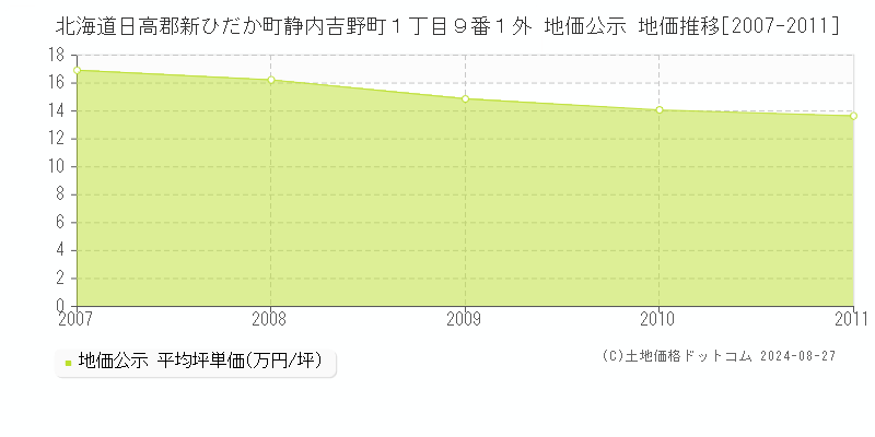 北海道日高郡新ひだか町静内吉野町１丁目９番１外 地価公示 地価推移[2007-2011]