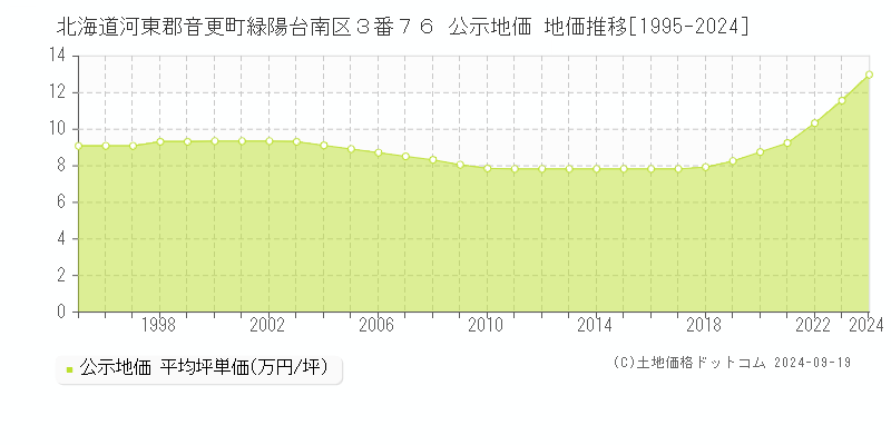 北海道河東郡音更町緑陽台南区３番７６ 公示地価 地価推移[1995-2024]