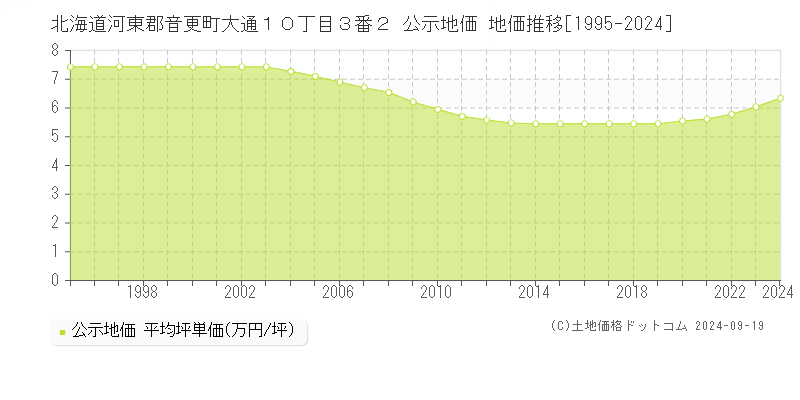 北海道河東郡音更町大通１０丁目３番２ 公示地価 地価推移[1995-2024]