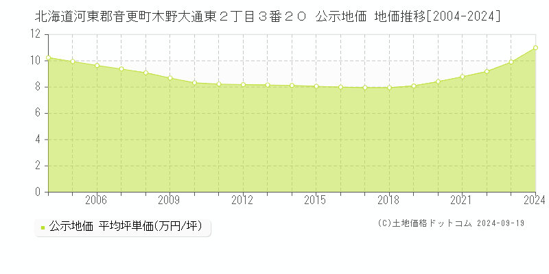 北海道河東郡音更町木野大通東２丁目３番２０ 公示地価 地価推移[2004-2024]