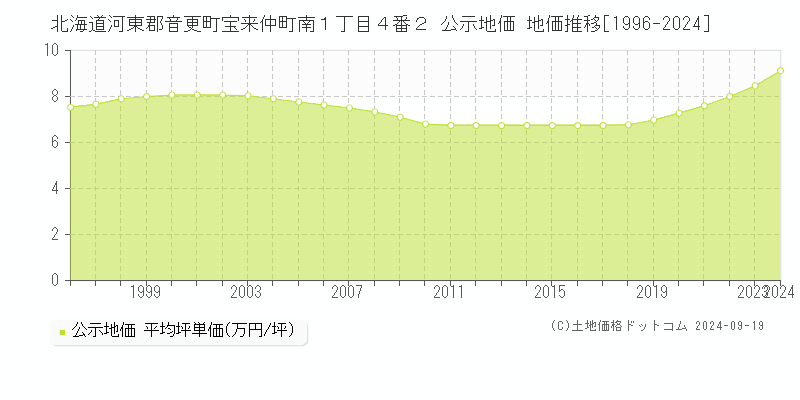 北海道河東郡音更町宝来仲町南１丁目４番２ 公示地価 地価推移[1996-2024]