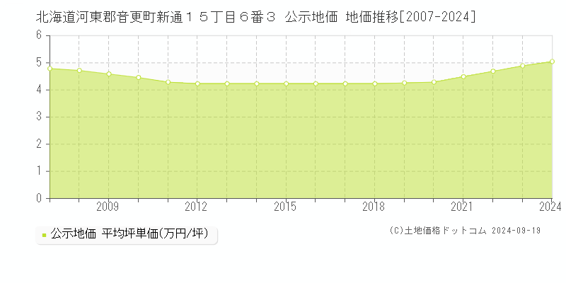 北海道河東郡音更町新通１５丁目６番３ 公示地価 地価推移[2007-2024]