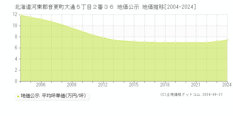 北海道河東郡音更町大通５丁目２番３６ 公示地価 地価推移[2004-2024]