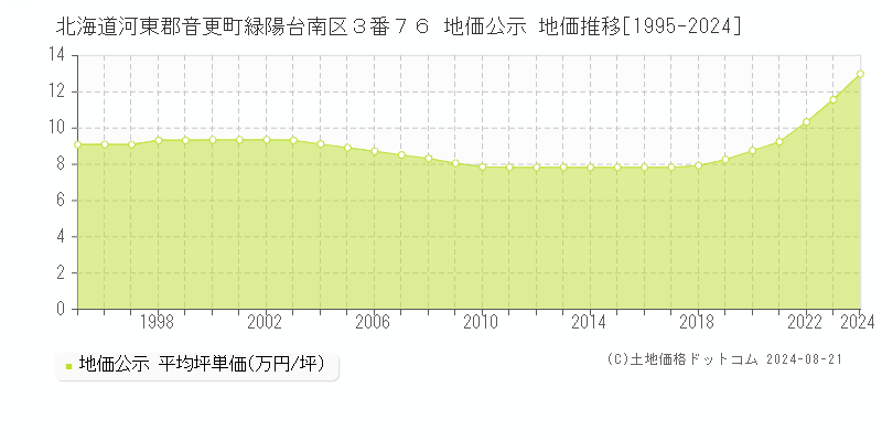 北海道河東郡音更町緑陽台南区３番７６ 公示地価 地価推移[1995-2024]