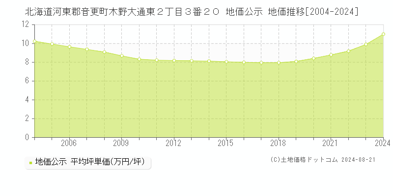 北海道河東郡音更町木野大通東２丁目３番２０ 公示地価 地価推移[2004-2024]