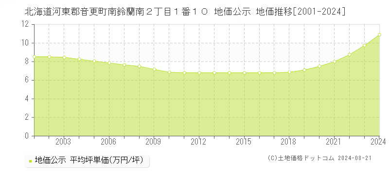 北海道河東郡音更町南鈴蘭南２丁目１番１０ 公示地価 地価推移[2001-2024]