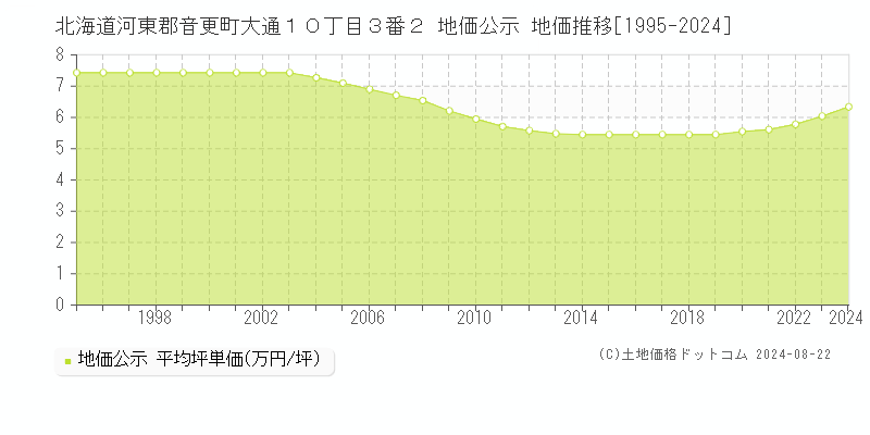 北海道河東郡音更町大通１０丁目３番２ 地価公示 地価推移[1995-2024]