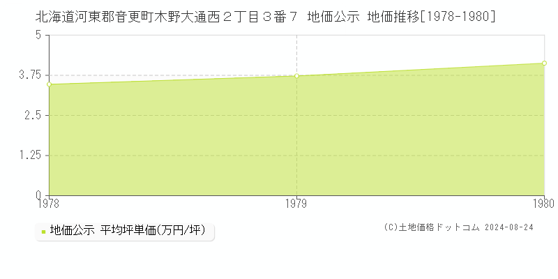 北海道河東郡音更町木野大通西２丁目３番７ 公示地価 地価推移[1978-1980]