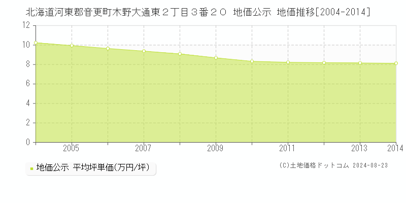 北海道河東郡音更町木野大通東２丁目３番２０ 公示地価 地価推移[2004-2024]