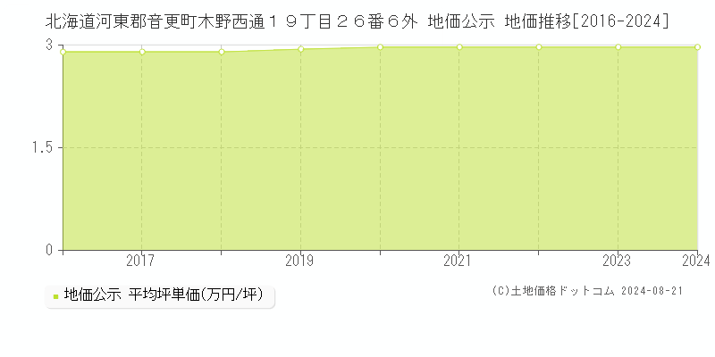 北海道河東郡音更町木野西通１９丁目２６番６外 公示地価 地価推移[2016-2024]